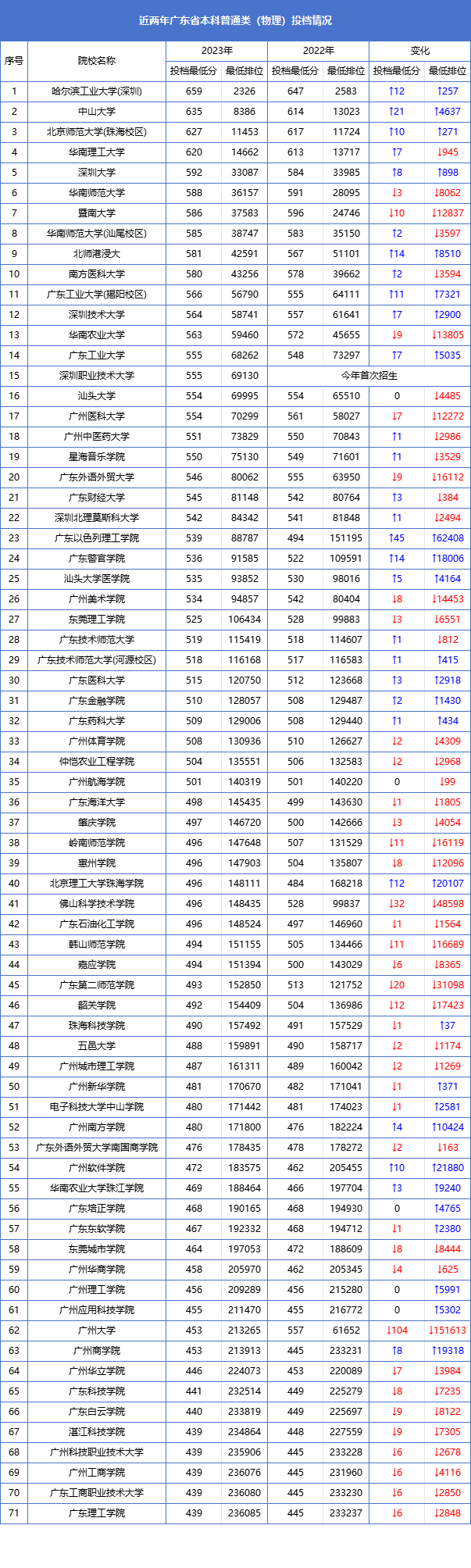 2022-2023广东本科普通类物理投档情况