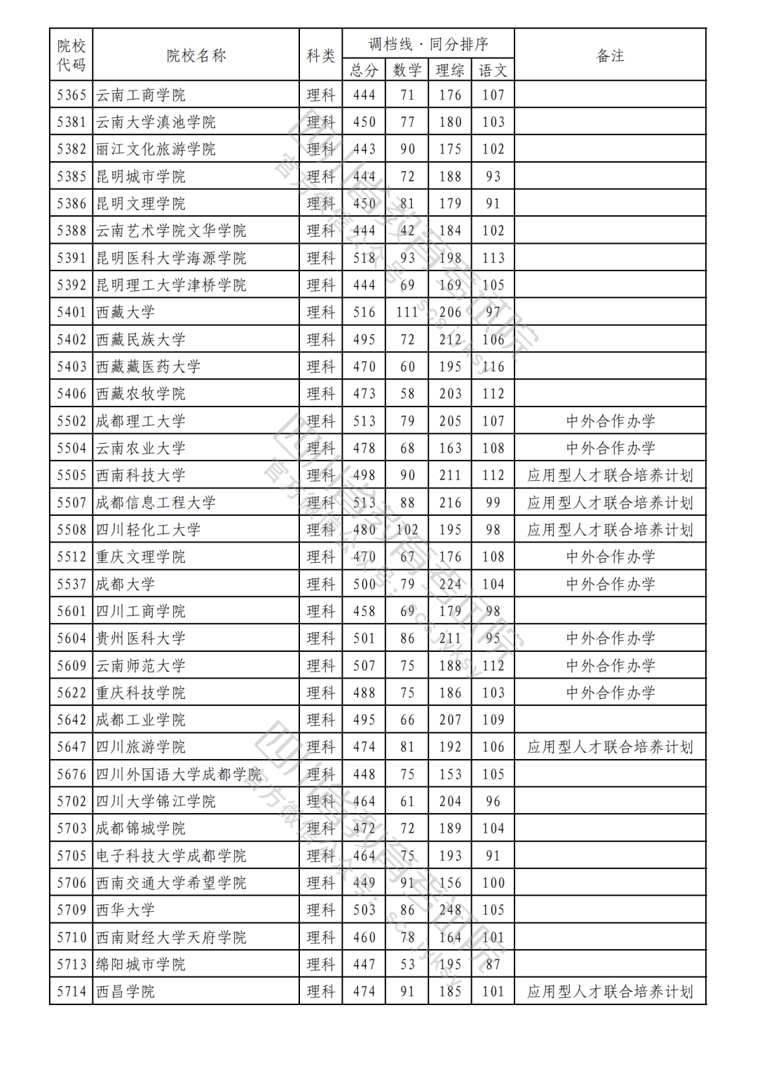 2023年普通高校在川招生本科二批次院校录取调档线（理科）