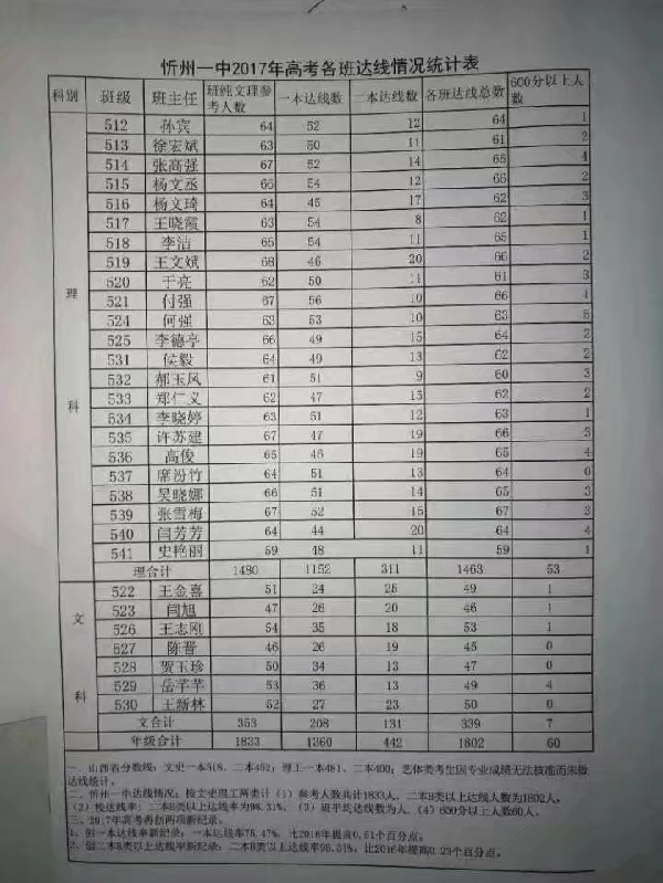 忻州一中2017年高考喜报