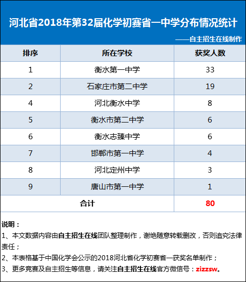 河北省2018年第32届化学初赛省一中学分布情况统计