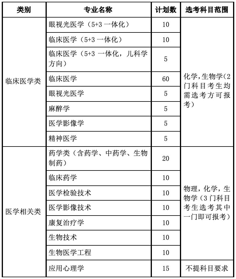 2023年“三位一体”综合评价招生计划表