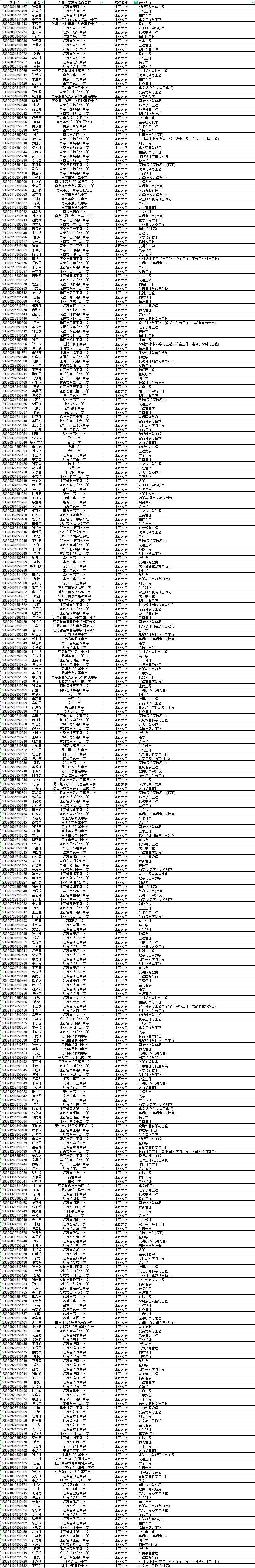 江苏大学2023年综合评价录取名单