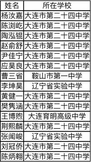 辽宁省2021年第38届全国中学生物理竞赛复赛省队名单