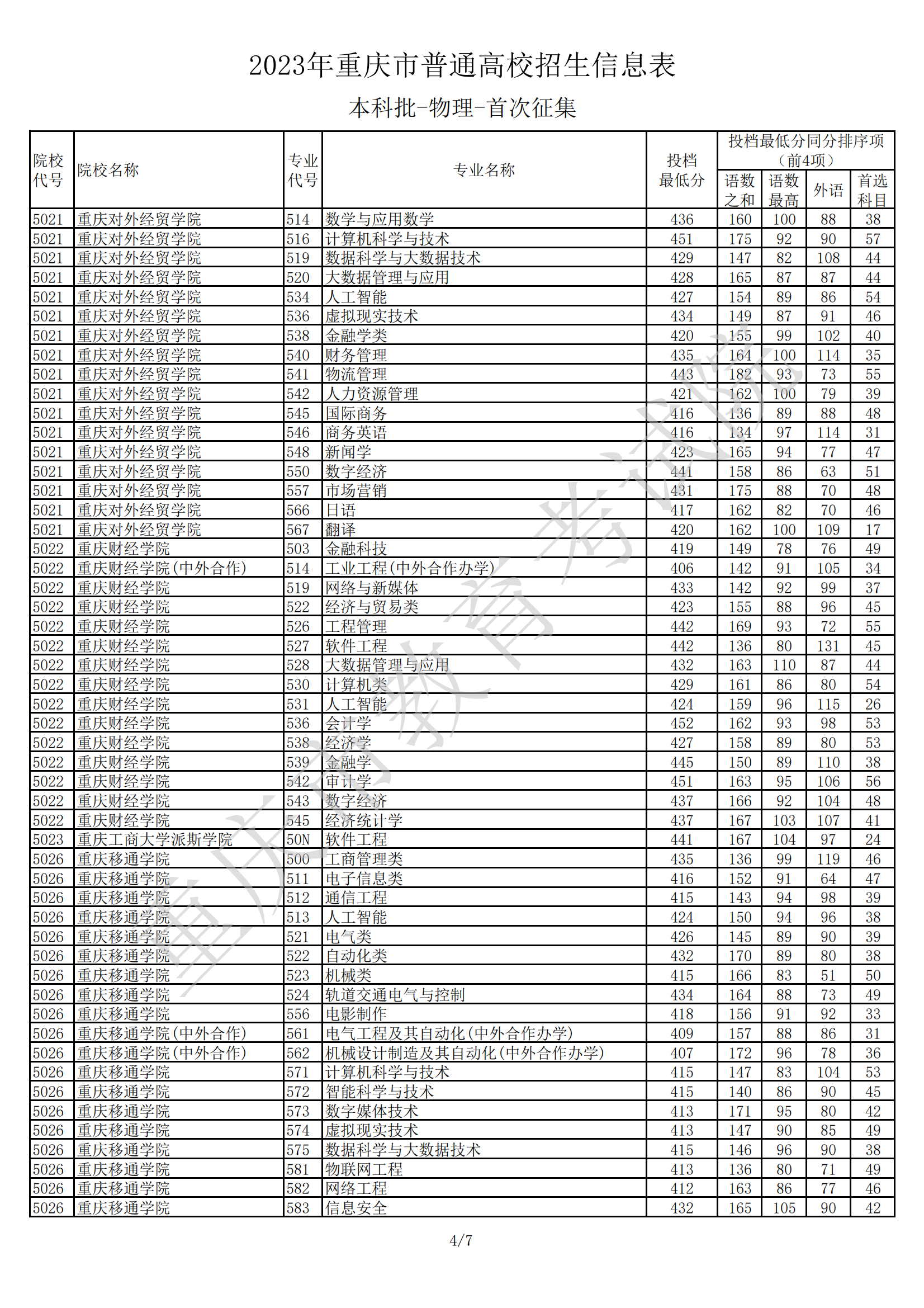 2023年重庆市普通高校招生信息表普通类本科批(物理类)首次征集