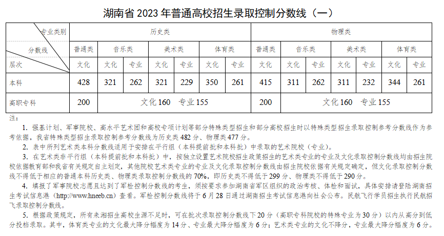 湖南省2023年高考控制分数线（批次线）：特招线历史类482，物理类477