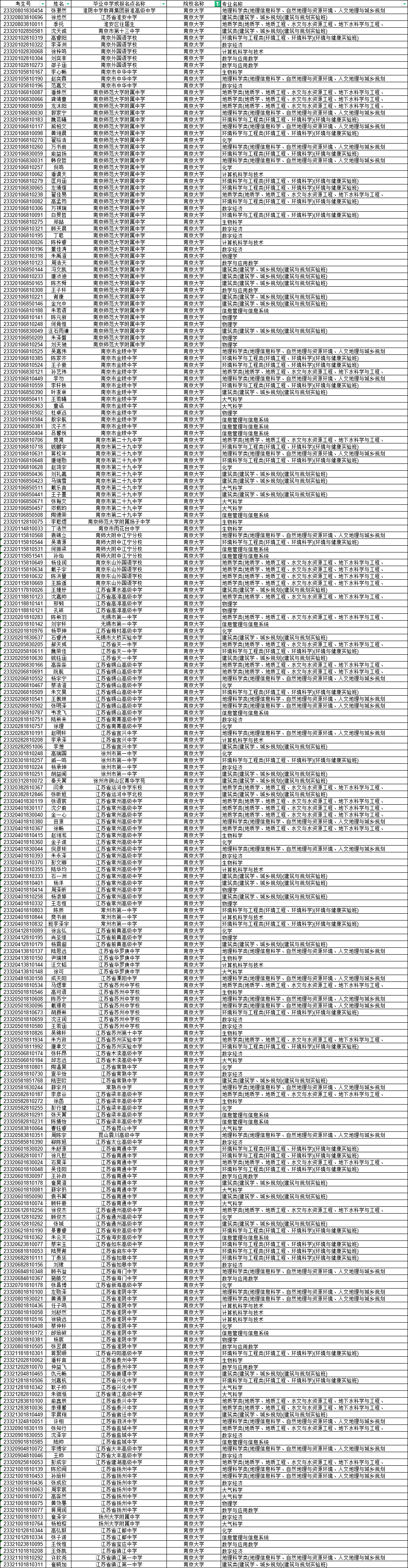 南京大学2023年综合评价录取名单