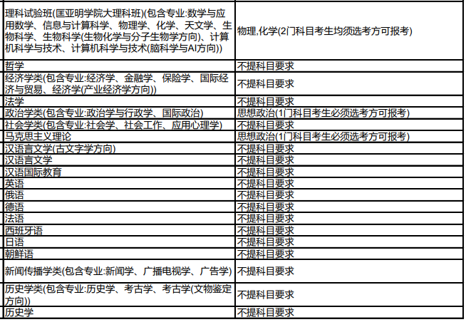 南京大学2024年拟在海南招生专业选考科目要求