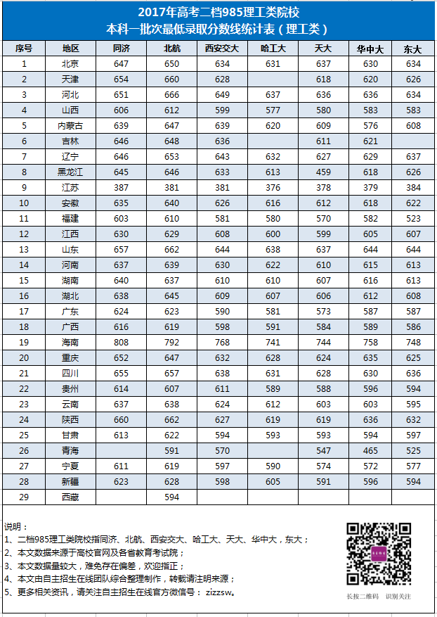 2017年高考同济、北航等985理工类院校本科一批录取分数线（理科）