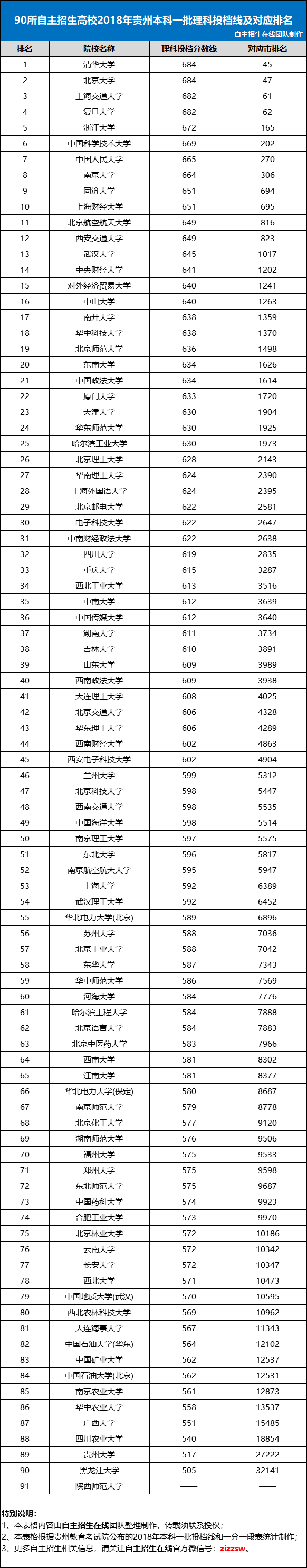 90所自主招生高校2018年贵州省本科一批理科投档线及对应排名