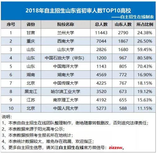 山东省2018年自主招生初审人数TOP10高校统计