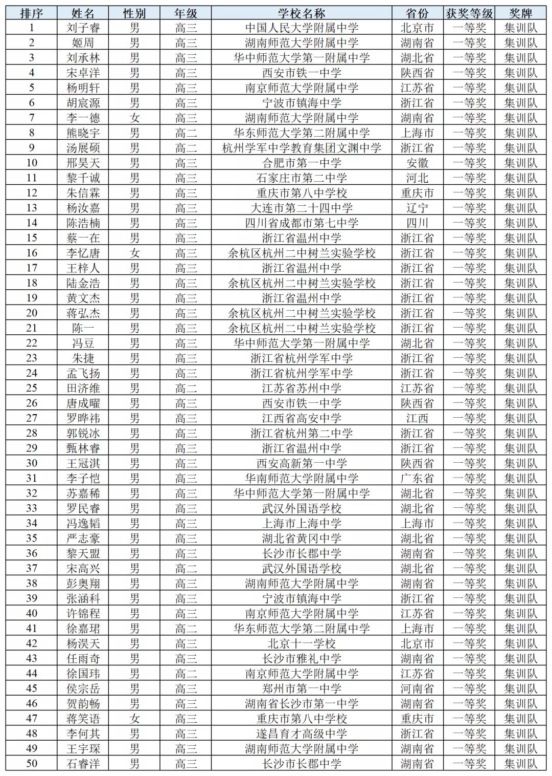2021年第38届物理竞赛决赛国家集训队名单出炉（正式版）
