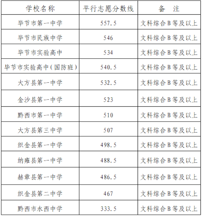 第一批次学校(省级示范性普通高中)统招录取分数线