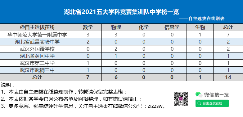 湖北省2021五大学科竞赛集训队中学榜