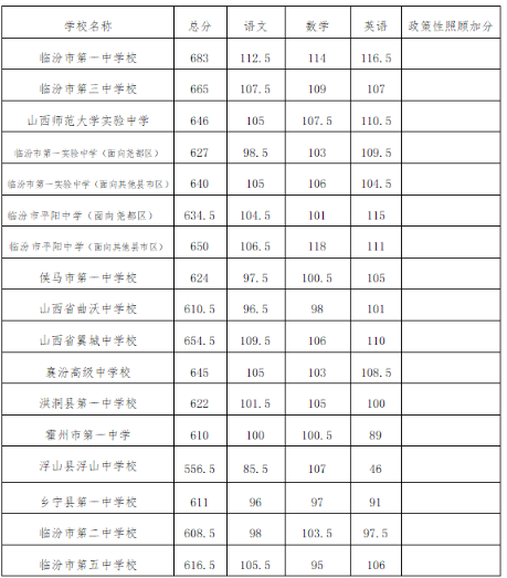 省、市直公办普通高中、优质普通高中及临汾二中、临汾五中统招最低录取控制分数线