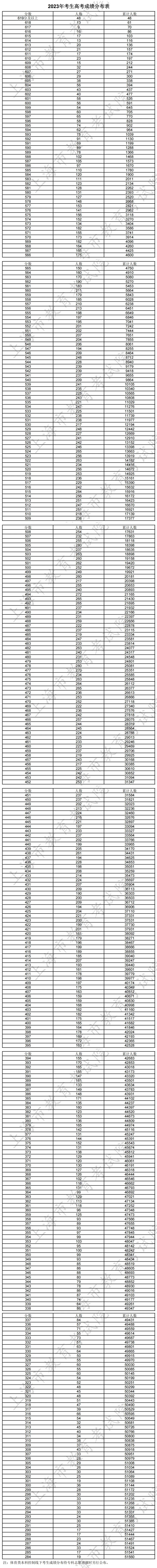 上海市2023年高考一分一段表成绩排名