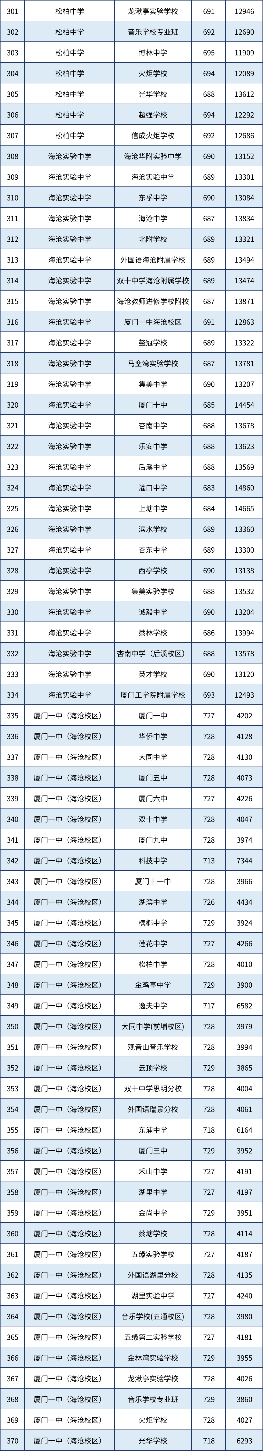 各学籍校定向生录取最低投档分和全市位次