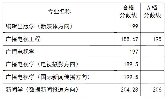 中国传媒大学2017年自主招生入选名单