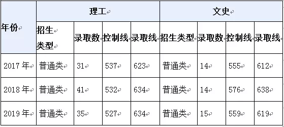 山东大学近三年在京招生录取分数线及排名