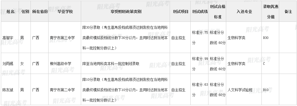 北京大学2019年自主招生入选名单（广西）
