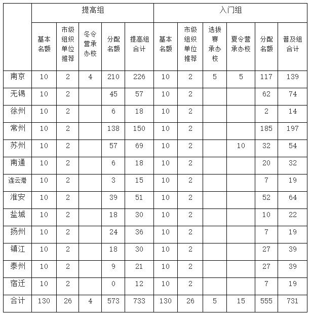 江苏省CSP-J/S2020第二轮晋级规则