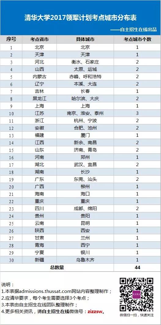 清华大学2017年领军计划考点城市分布表，2018届考生参考