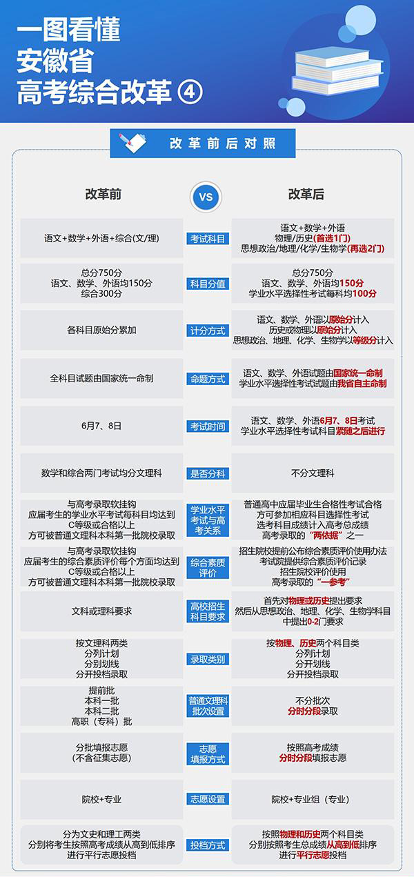 一图看懂安徽省新高考综合改革实施方案4