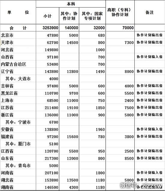 2016年各地、各部门普通高等教育招生计划