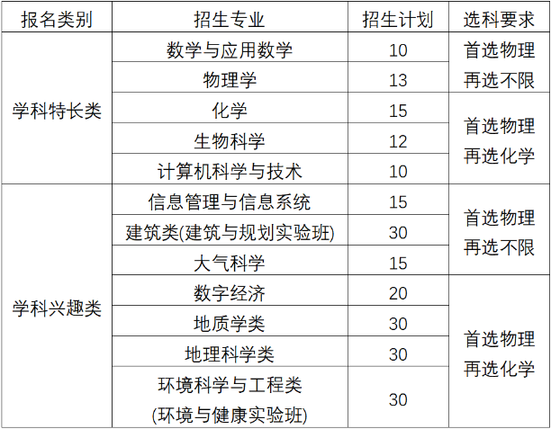 南京大学2023年江苏省综合评价招生计划