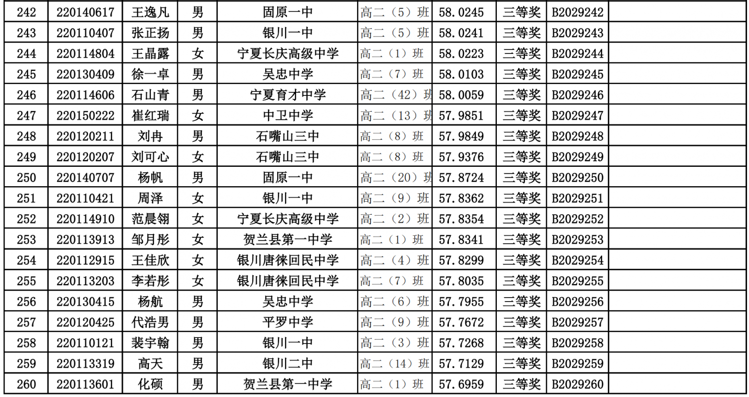 宁夏2020年第29届生物学联赛省三获奖名单