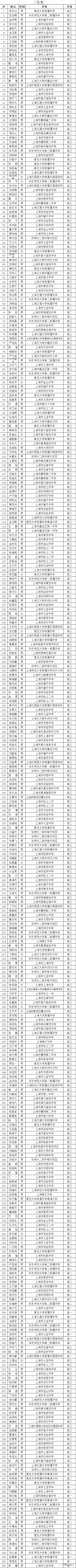 上海市2020年高中数学联赛省三获奖名单