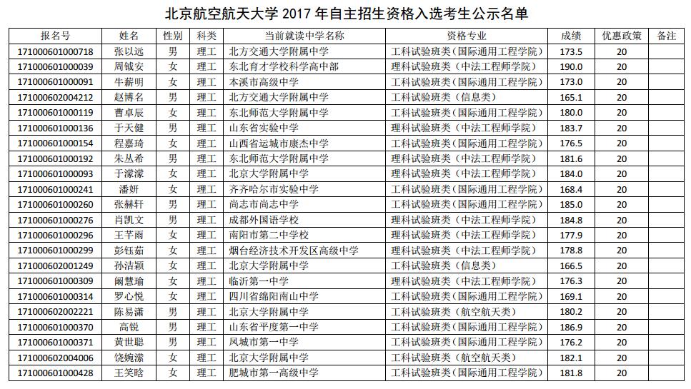 北京航空航天大学2017年自主招生资格入选考生公示名单