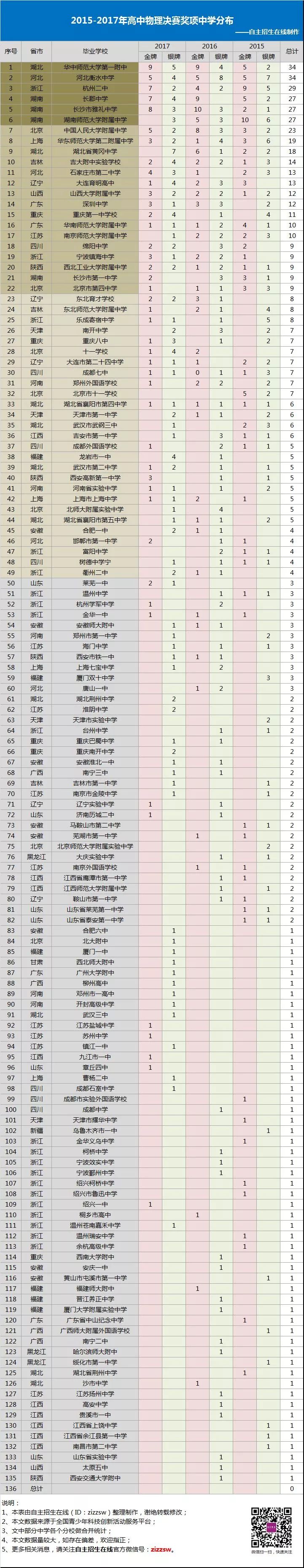 2015-2017年物理竞赛决赛中学获奖分布情况统计