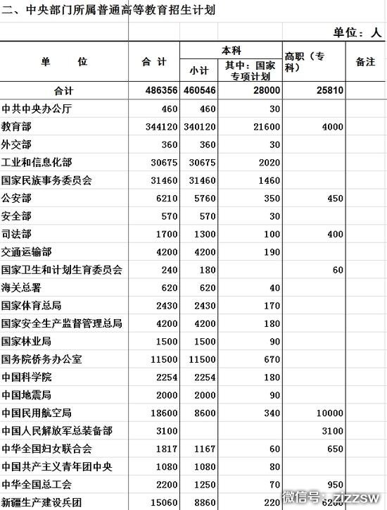 中央部门所属高校招生计划
