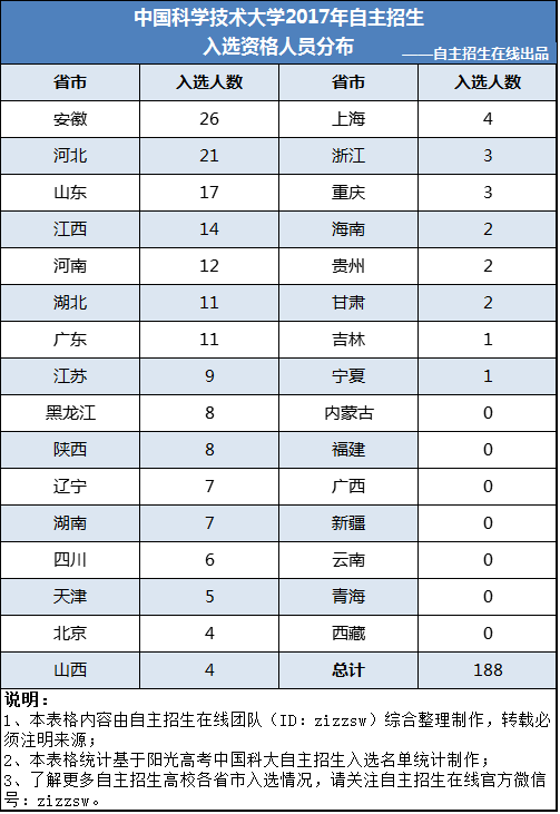 中国科学技术大学2017年自主招生入选资格人员分布