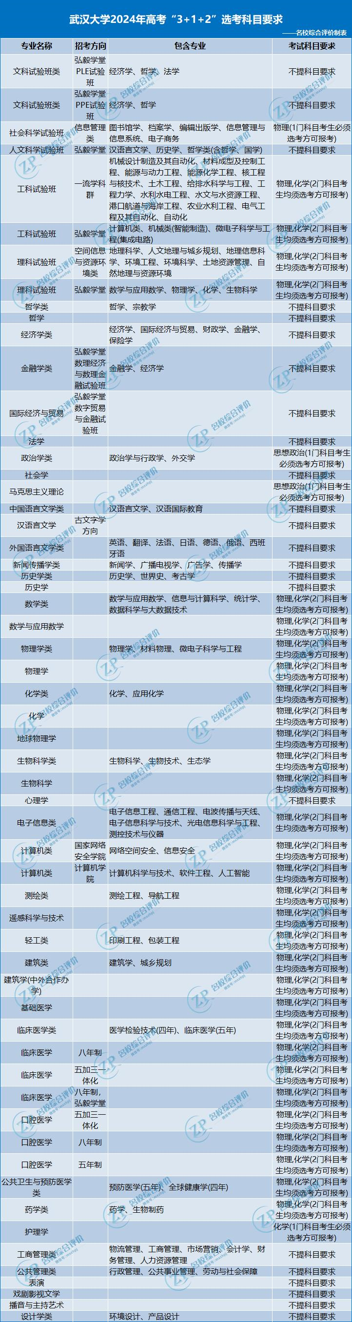 武汉大学2024年高考3+1+2选科要求