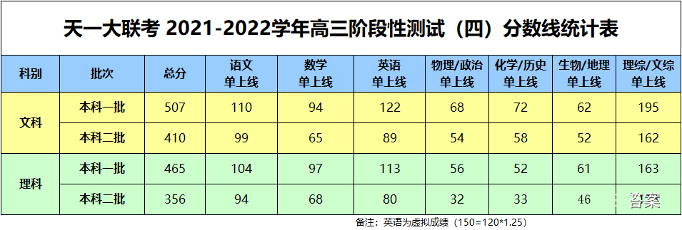 天一大联考2022届高三四联考试分数线