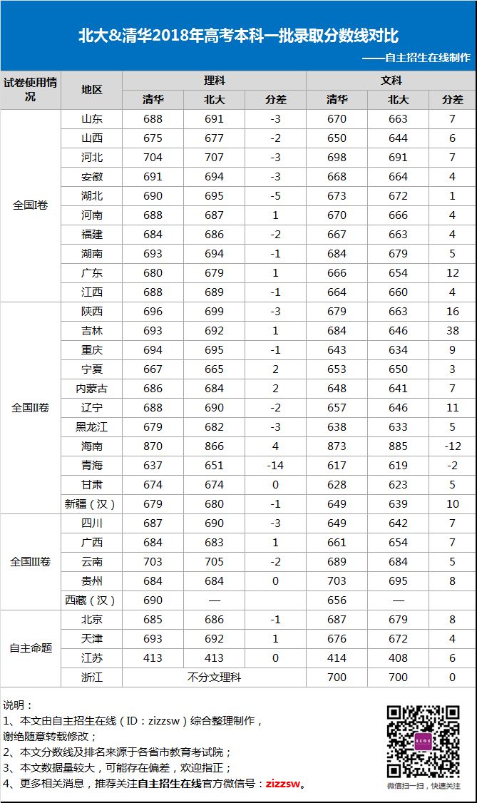 清华北大2018年高考录取分数线对比分析