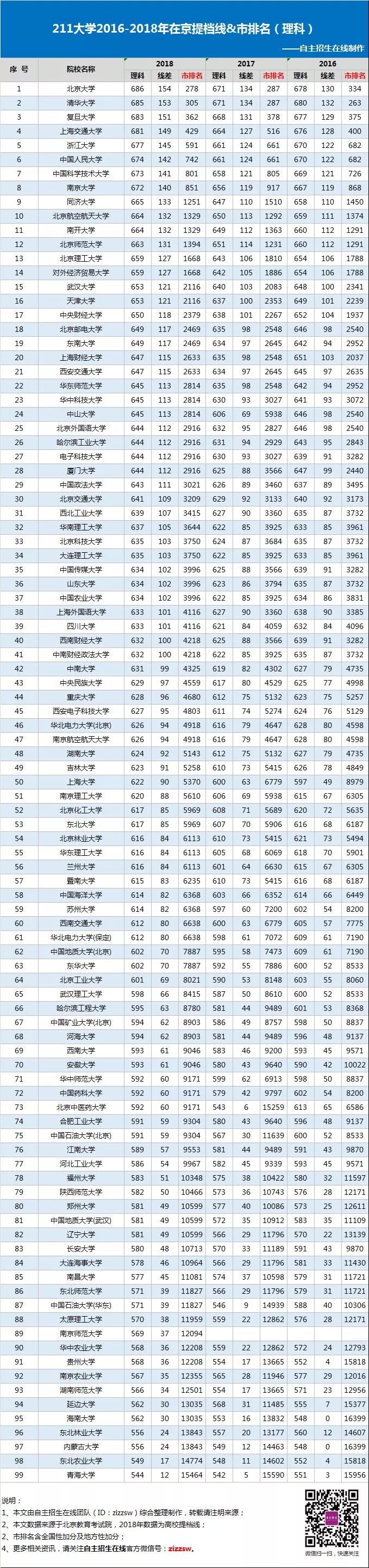 2016-2018年211大学在北京录取分数线&排名汇总（理科）