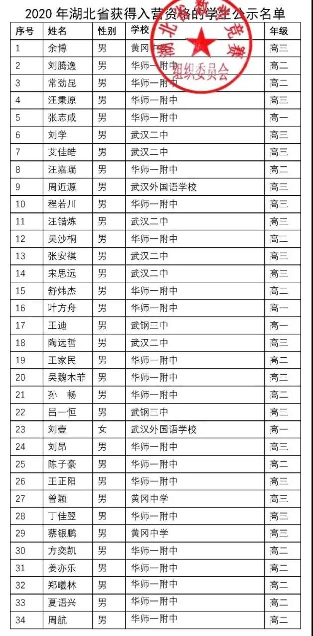 湖北省2020年高中数学联赛省队获奖名单