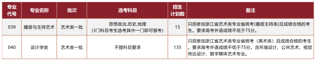 浙江省艺术类本科分专业招生计划表