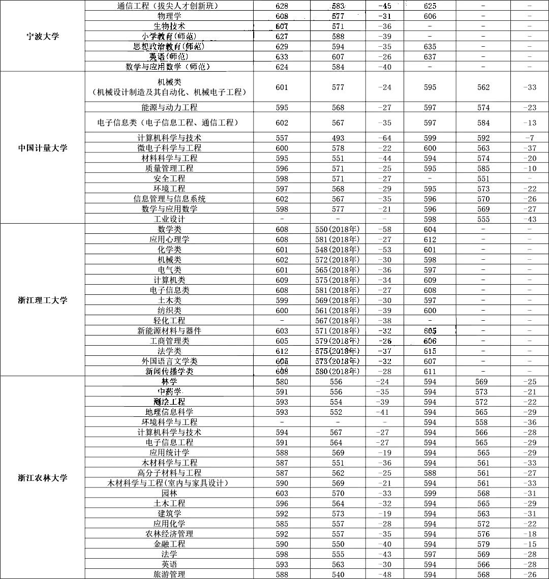 浙江省属高校2019-2020三位一体录取分数线2