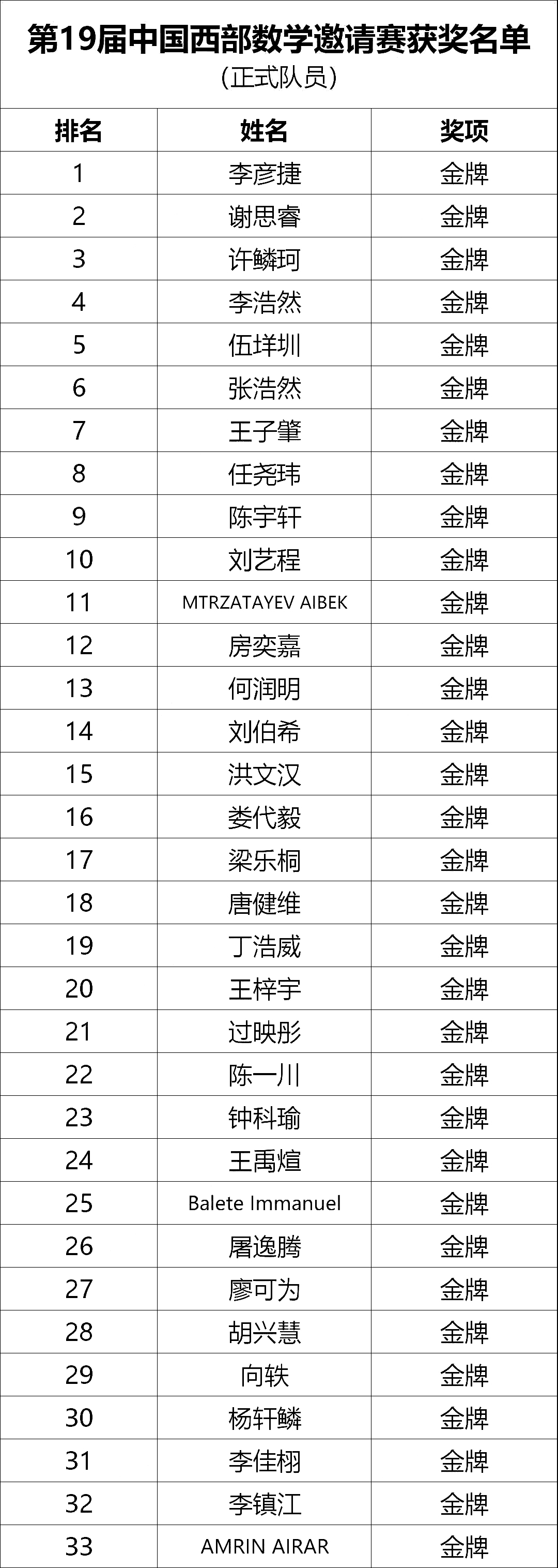 第19届中国西部数学邀请赛金牌获奖名单（正式队员）
