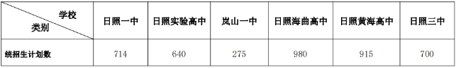 公办高中统招生计划数