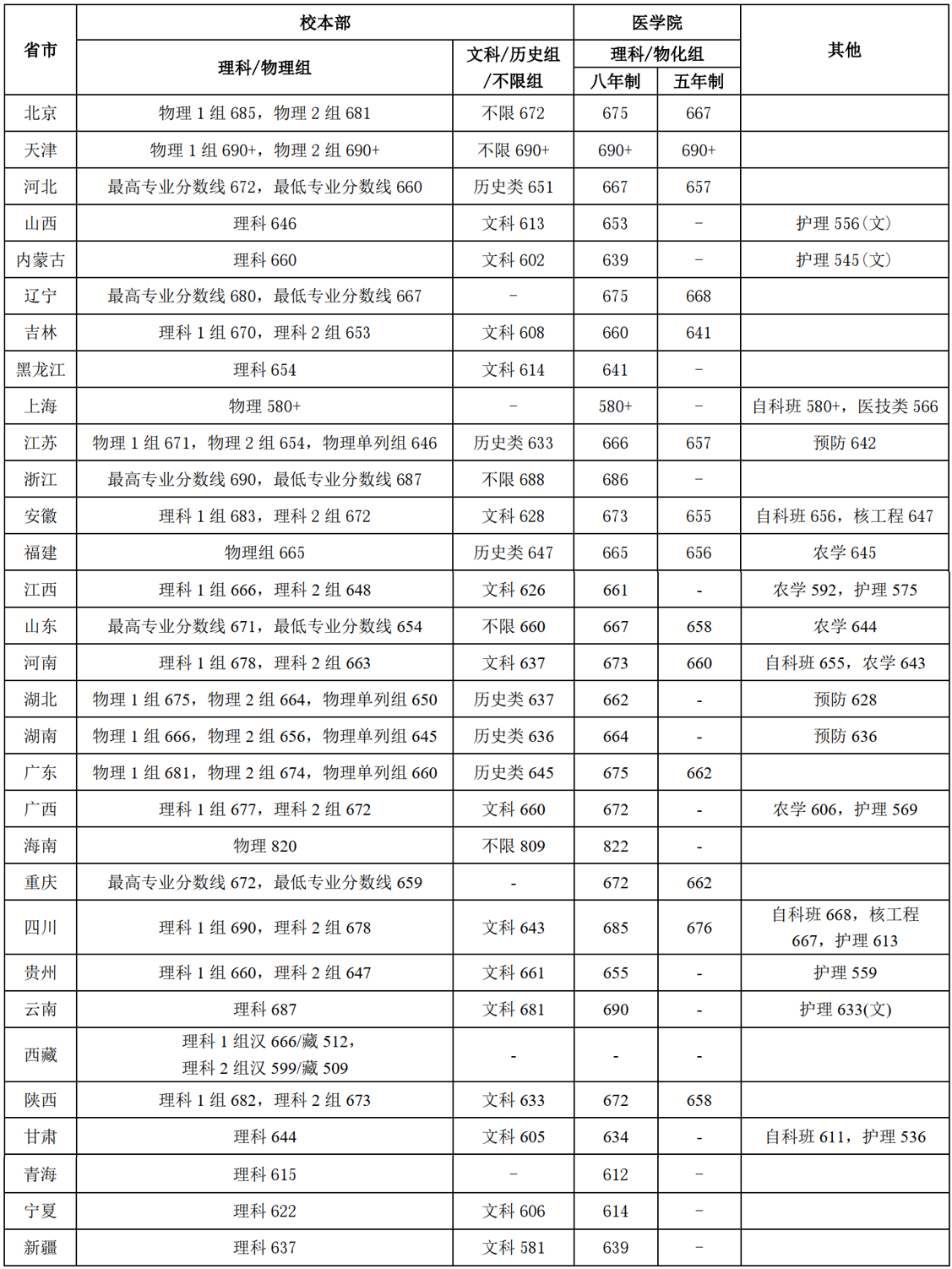 上海交通大学2022录取分数线