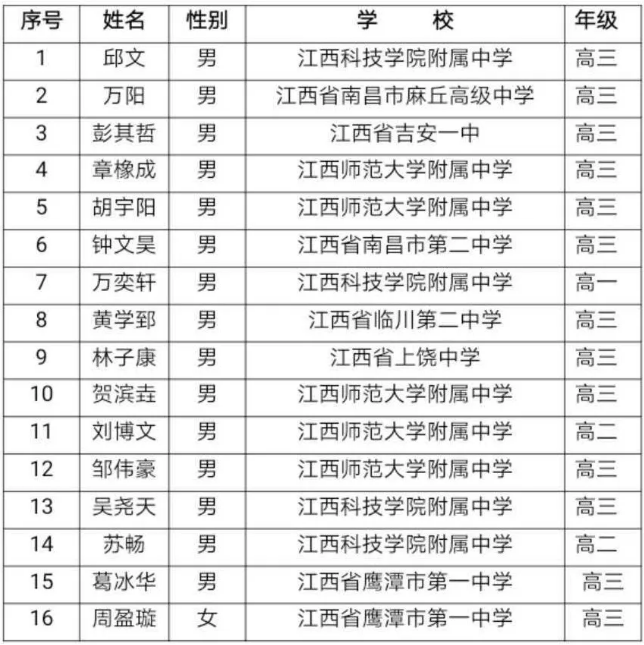 江西省2020年高中数学联赛省队获奖名单