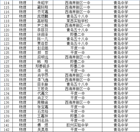 2020年青岛市“强基计划”项目学员名单5
