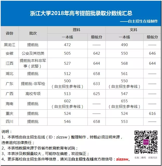 浙江大学2018年高考提前批录取分数线汇总