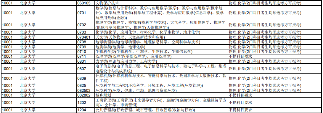 北京大学2024年在天津招生专业选科科目要求