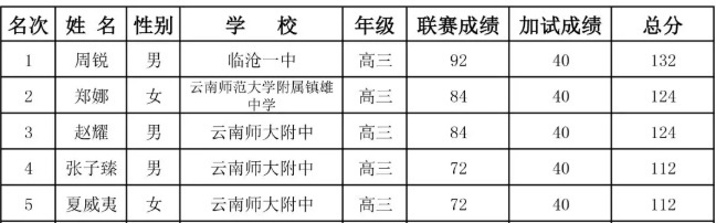 云南省2019年第35届全国中学生数学联赛省队名单