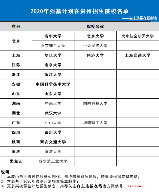 2020年强基计划在贵州招生院校名单